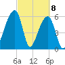 Toogoodoo Creek tide chart for Monday, March 8, 2021