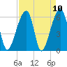 Toogoodoo Creek tide chart for Saturday, April 10, 2021