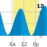 Toogoodoo Creek tide chart for Monday, April 12, 2021