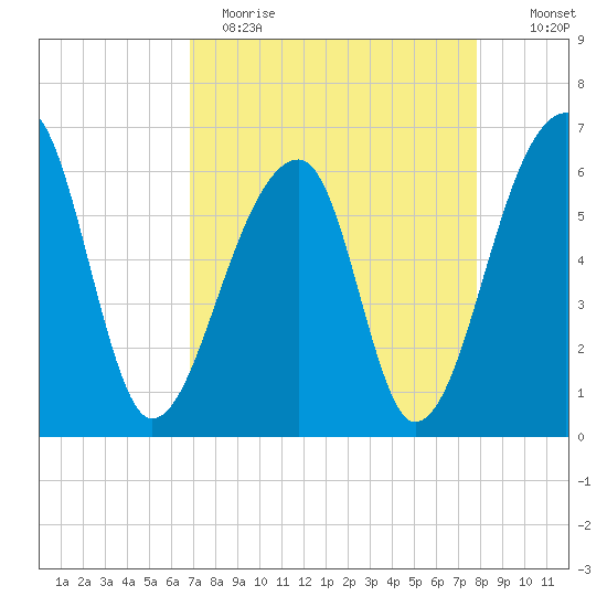 Toogoodoo Creek tide chart for Wednesday, April 14, 2021