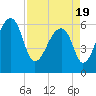 Toogoodoo Creek tide chart for Monday, April 19, 2021