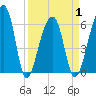 Toogoodoo Creek tide chart for Thursday, April 1, 2021