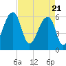 Toogoodoo Creek tide chart for Wednesday, April 21, 2021
