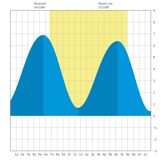 Toogoodoo Creek tide chart for Thursday, April 22, 2021