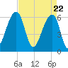 Toogoodoo Creek tide chart for Thursday, April 22, 2021