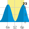 Toogoodoo Creek tide chart for Friday, April 23, 2021