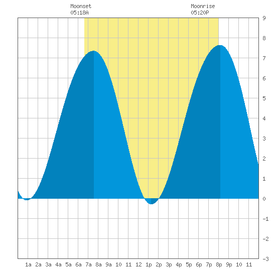 Toogoodoo Creek tide chart for Saturday, April 24, 2021