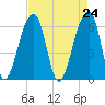 Toogoodoo Creek tide chart for Saturday, April 24, 2021