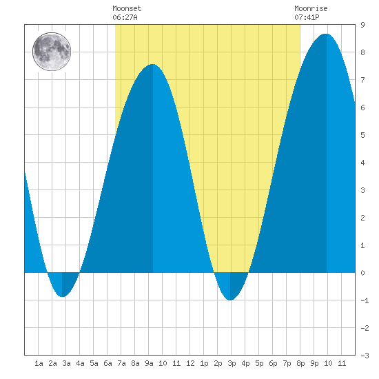 Toogoodoo Creek tide chart for Monday, April 26, 2021