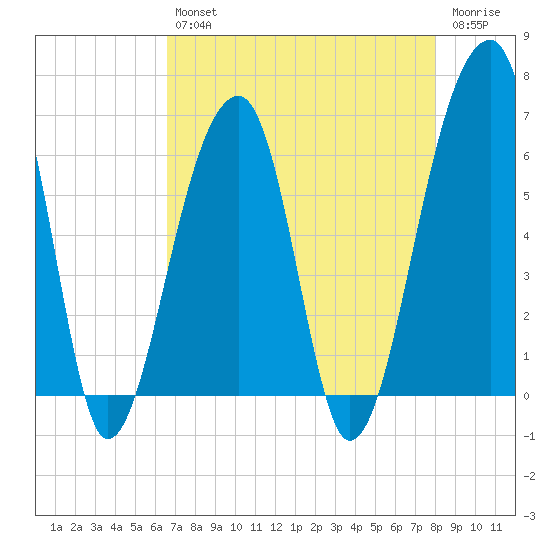 Toogoodoo Creek tide chart for Tuesday, April 27, 2021
