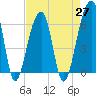 Toogoodoo Creek tide chart for Tuesday, April 27, 2021