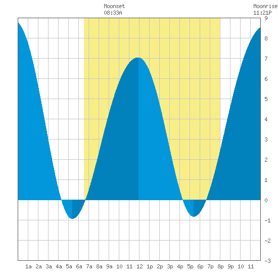 Toogoodoo Creek tide chart for Thursday, April 29, 2021