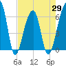 Toogoodoo Creek tide chart for Thursday, April 29, 2021