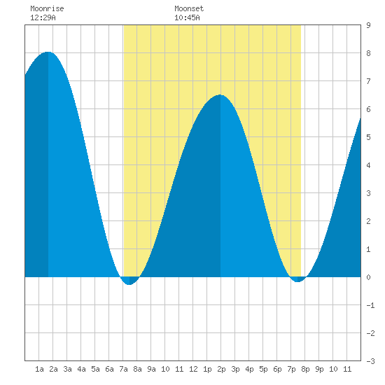 Toogoodoo Creek tide chart for Friday, April 2, 2021