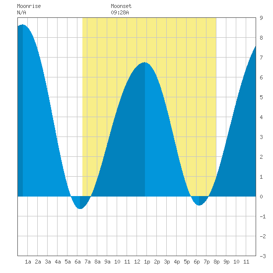 Toogoodoo Creek tide chart for Friday, April 30, 2021