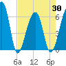 Toogoodoo Creek tide chart for Friday, April 30, 2021