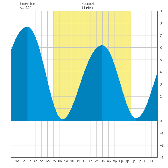 Toogoodoo Creek tide chart for Saturday, April 3, 2021