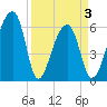 Toogoodoo Creek tide chart for Saturday, April 3, 2021