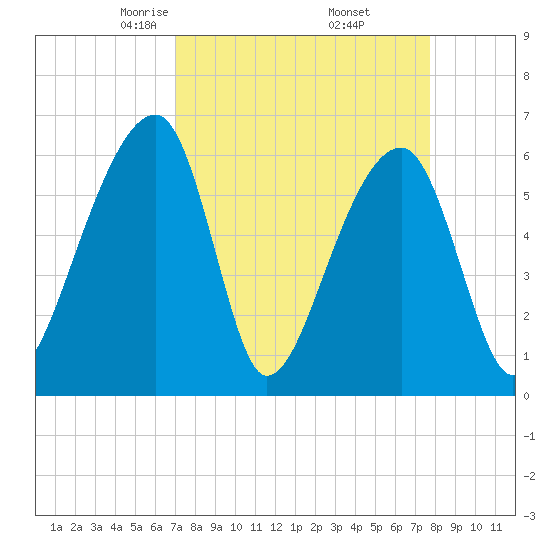 Toogoodoo Creek tide chart for Tuesday, April 6, 2021