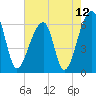 Toogoodoo Creek tide chart for Wednesday, May 12, 2021