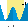 Toogoodoo Creek tide chart for Thursday, May 13, 2021