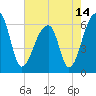 Toogoodoo Creek tide chart for Friday, May 14, 2021