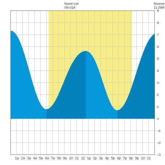 Toogoodoo Creek tide chart for Saturday, May 15, 2021