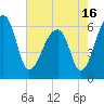 Toogoodoo Creek tide chart for Sunday, May 16, 2021