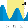 Toogoodoo Creek tide chart for Tuesday, May 18, 2021