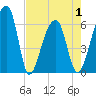 Toogoodoo Creek tide chart for Saturday, May 1, 2021