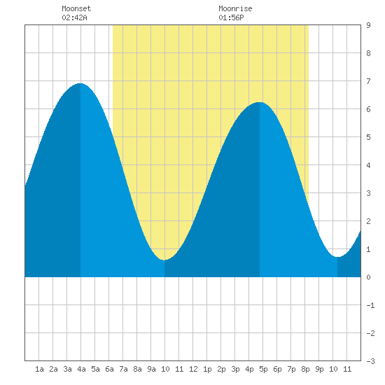 Toogoodoo Creek tide chart for Thursday, May 20, 2021