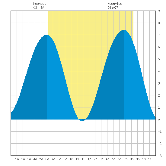 Toogoodoo Creek tide chart for Saturday, May 22, 2021