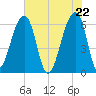 Toogoodoo Creek tide chart for Saturday, May 22, 2021