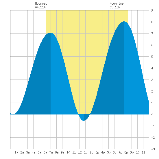 Toogoodoo Creek tide chart for Sunday, May 23, 2021