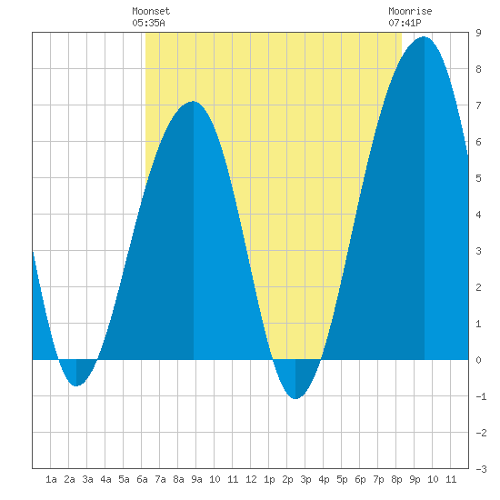 Toogoodoo Creek tide chart for Tuesday, May 25, 2021