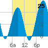 Toogoodoo Creek tide chart for Tuesday, May 25, 2021