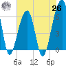 Toogoodoo Creek tide chart for Wednesday, May 26, 2021