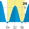 Toogoodoo Creek tide chart for Saturday, May 29, 2021