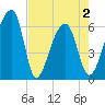Toogoodoo Creek tide chart for Sunday, May 2, 2021