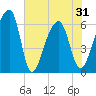 Toogoodoo Creek tide chart for Monday, May 31, 2021
