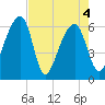Toogoodoo Creek tide chart for Tuesday, May 4, 2021