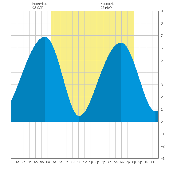 Toogoodoo Creek tide chart for Wednesday, May 5, 2021