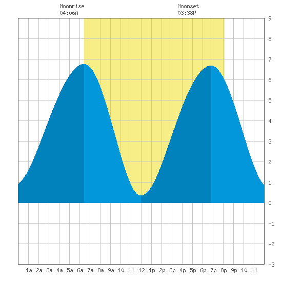 Toogoodoo Creek tide chart for Thursday, May 6, 2021