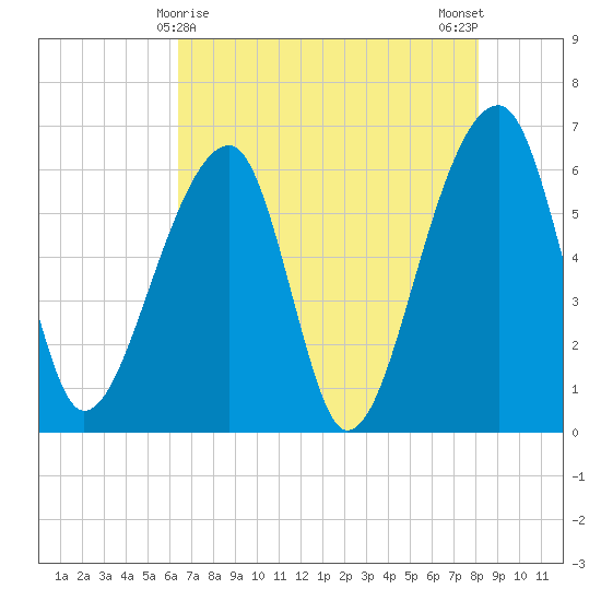 Toogoodoo Creek tide chart for Sunday, May 9, 2021