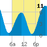 Toogoodoo Creek tide chart for Friday, June 11, 2021