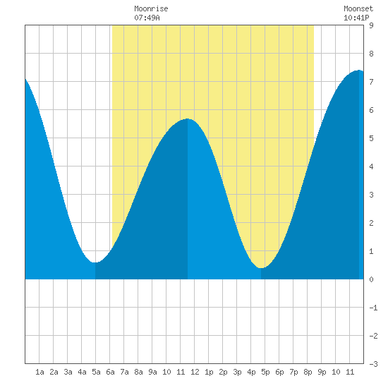 Toogoodoo Creek tide chart for Saturday, June 12, 2021