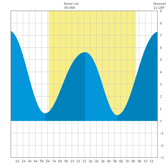 Toogoodoo Creek tide chart for Sunday, June 13, 2021