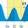 Toogoodoo Creek tide chart for Sunday, June 13, 2021