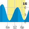 Toogoodoo Creek tide chart for Wednesday, June 16, 2021