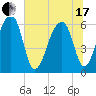 Toogoodoo Creek tide chart for Thursday, June 17, 2021